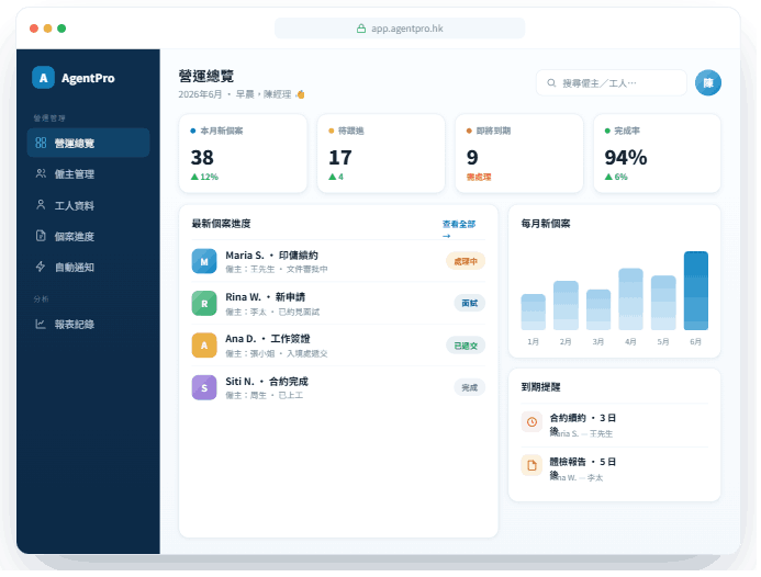 AgentPro 僱傭中心管理系統 — 營運總覽儀表板示範